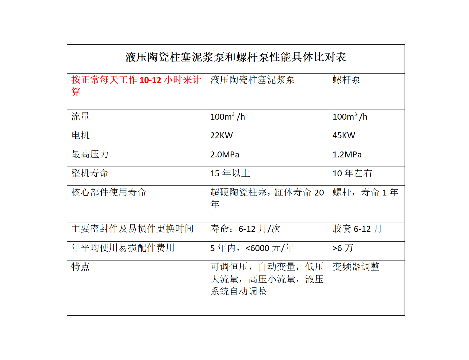 液压陶瓷柱塞泥浆泵和螺杆泵具体比对表_01(1)