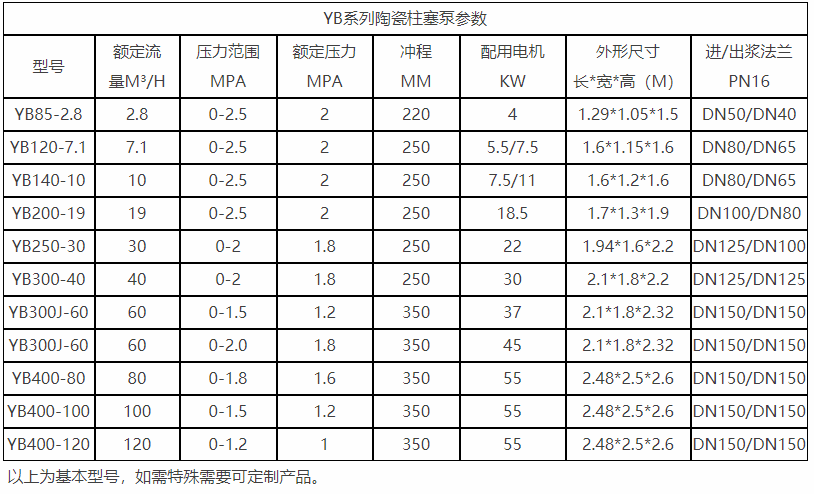 YB普通泵系列陶瓷柱塞泵参数
