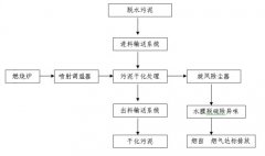 污泥干化工艺流程与处理步骤